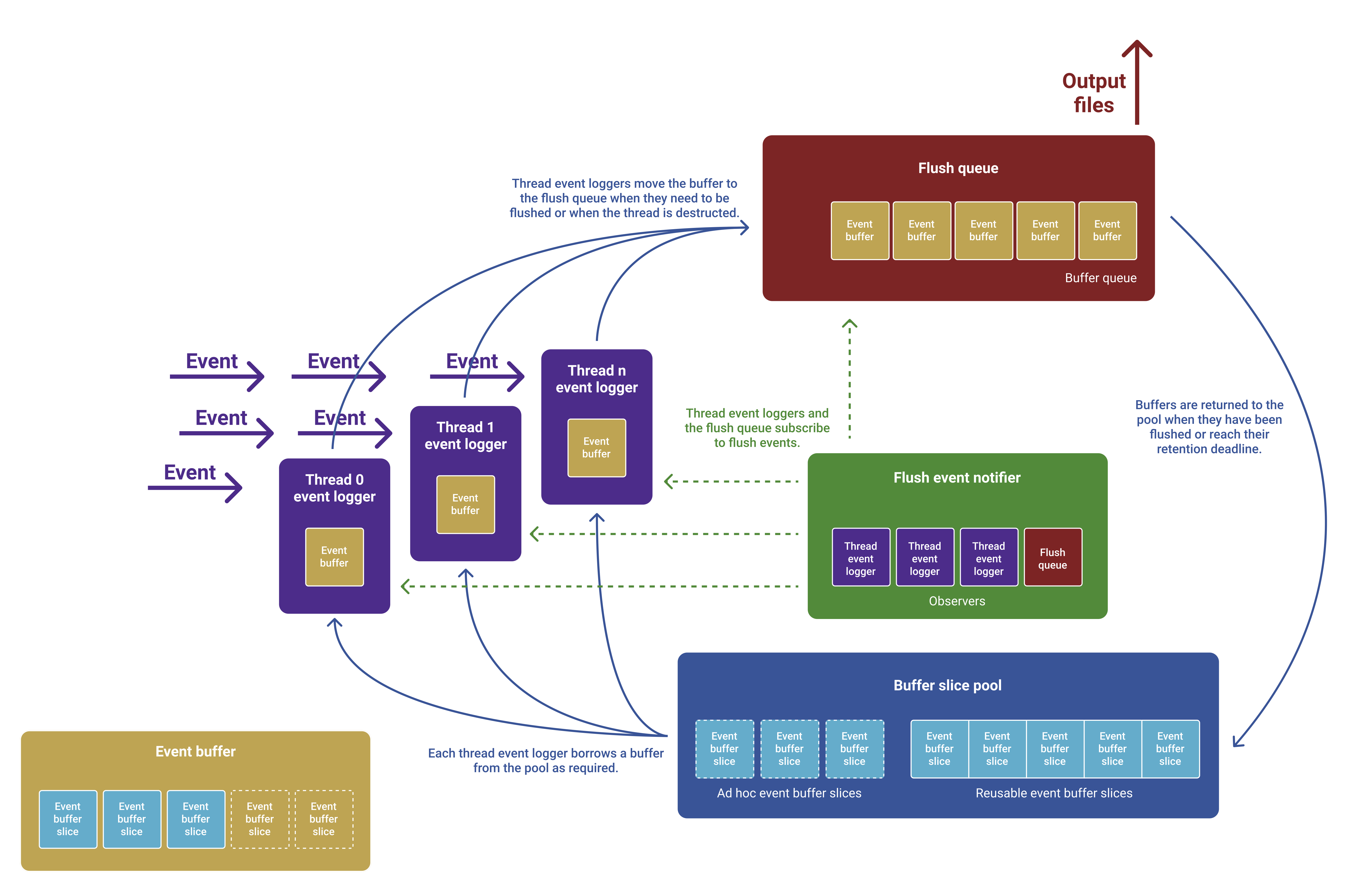 Runtime architecture